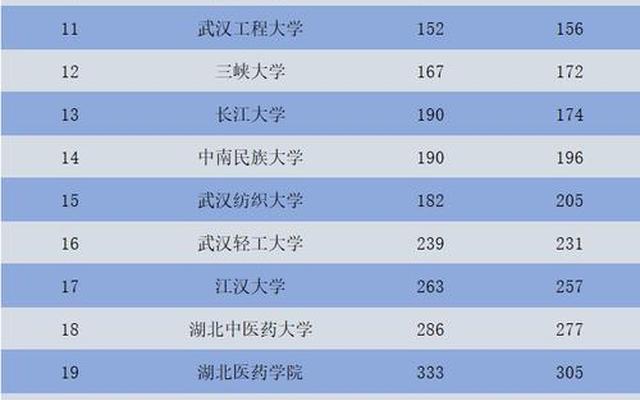 湖北省民办大学排名