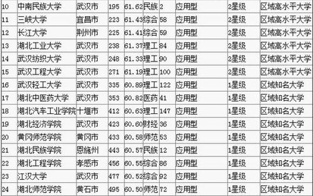 湖北高校排行榜最新排名一览表