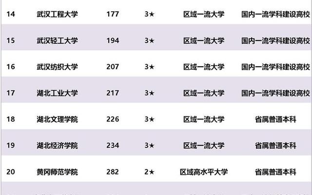 湖北最好的十五所大学