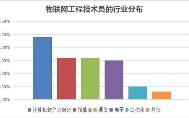 学物联网工程就业前景
