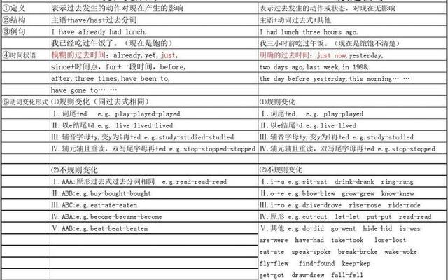 一般现在时和现在完成进行时的区别