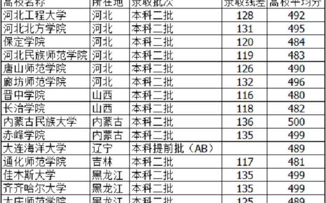 理科生490能考什么大学