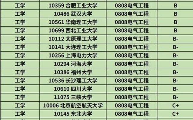 大学电气类专业学什么专业好