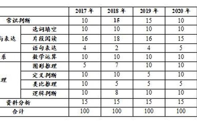 省考行测题型分布和分值130题_省考行测120题评分标准