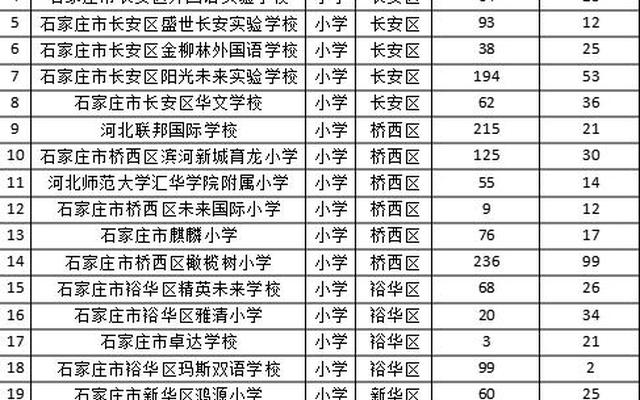 石家庄小学排行榜前十名;石家庄前十名小学排名