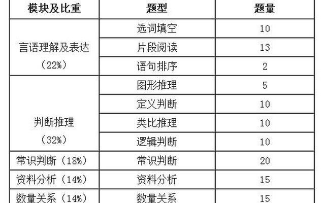省考行测120题评分标准