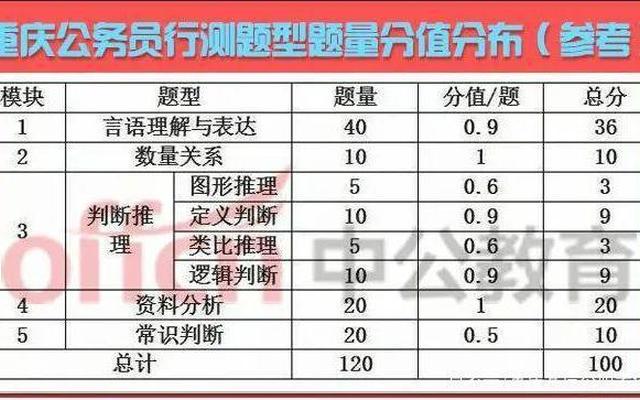 省考行测题型及题量