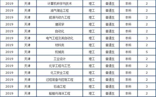 石油大学女生学什么专业好