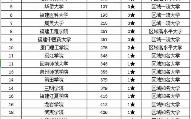 福建学校排名一览表,福建二本学校排名一览表