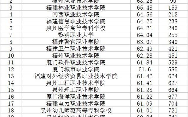 福建排名第一的大专