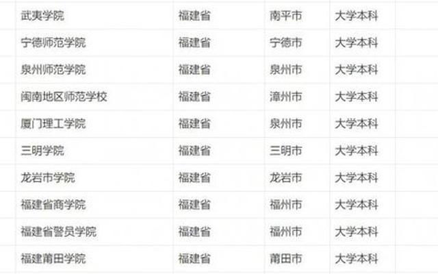 福建软件工程哪个学校最好
