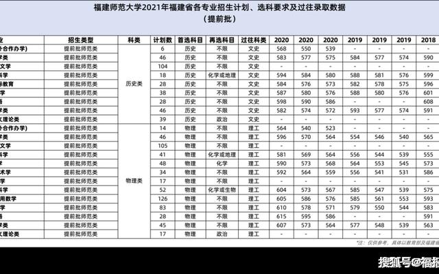 福建复合型公费师范分数