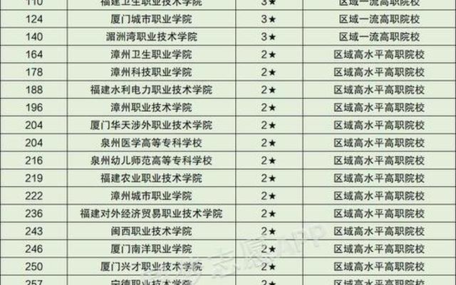 福建公办大专院校排名