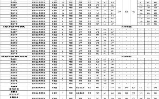 福建公费师范学校有几所