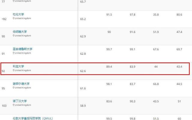 约克大学的QS排名