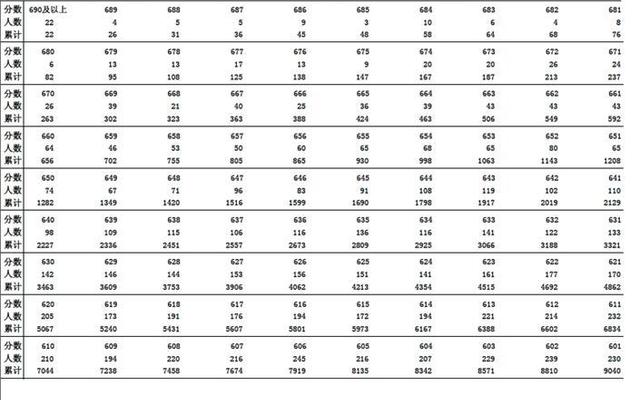 辽宁省高考等级赋分表