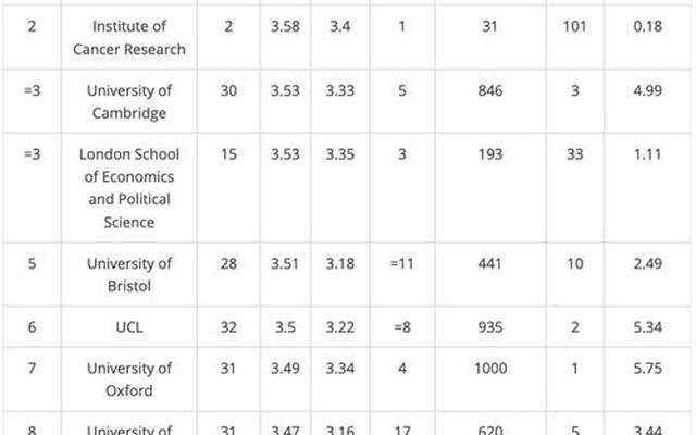 约克大学英国排名