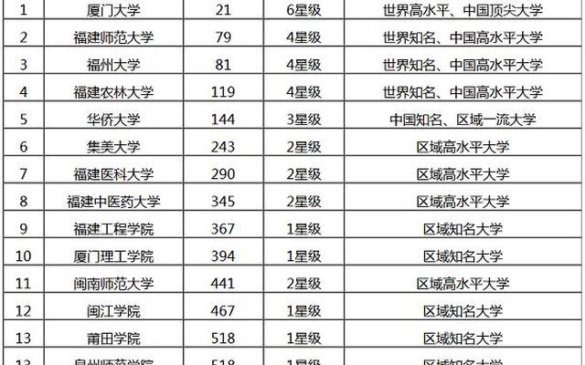 福建高校排名一览表