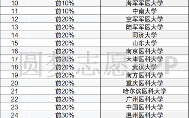 考上北京大学医学部算北大吗多少分