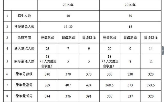 化学考研340分是什么水平