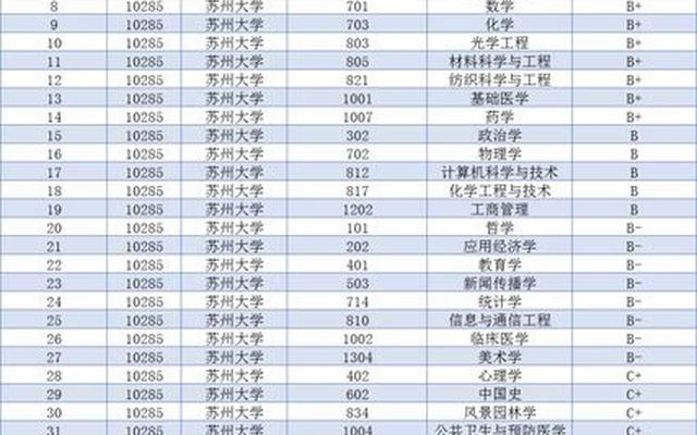 苏州大学热门专业排名