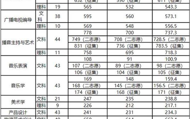 分数最低的艺术本科大学