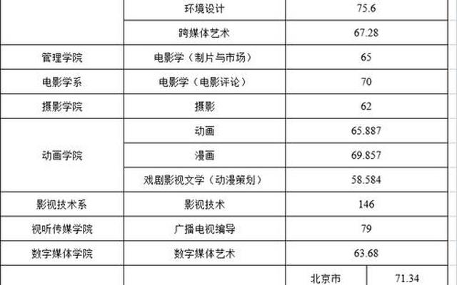 全国有表演专业的大学有哪些