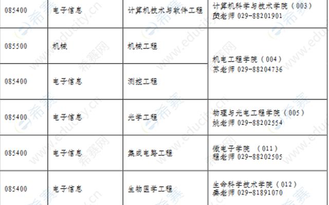 西安电子科技大学的王牌专业是什么