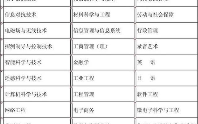 西安电子科技大学优势专业排名