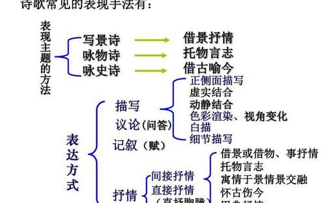 古诗常见的八种表现手法