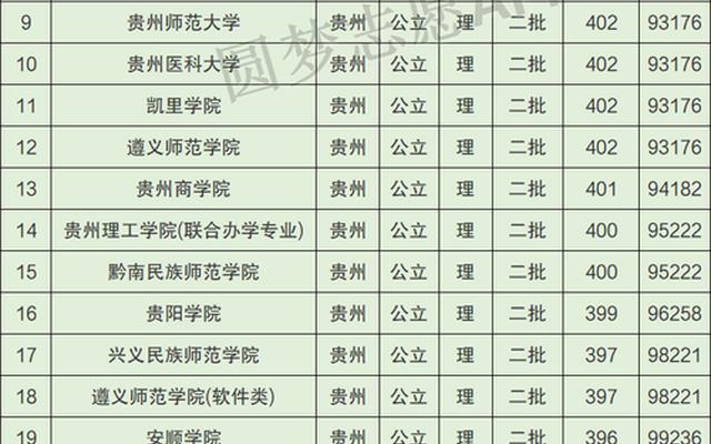 贵州师范大学二本录取分数线2021