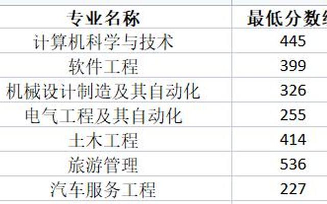 辽宁科技大学升为一本
