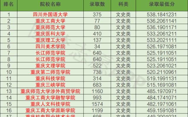 重庆二本有哪些学校