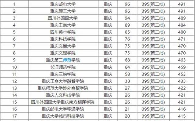 重庆所有二本大学名单