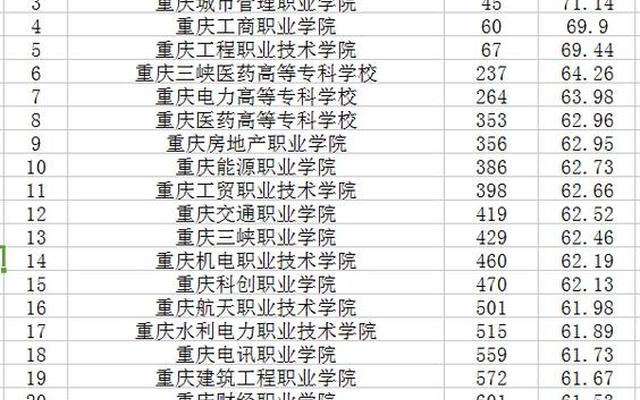 重庆专科职业学校排名