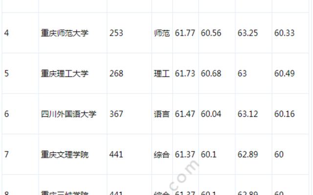 重庆的公办二本大学有哪些学校