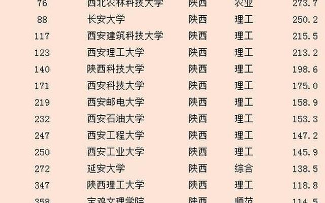 陕西57所大学排名