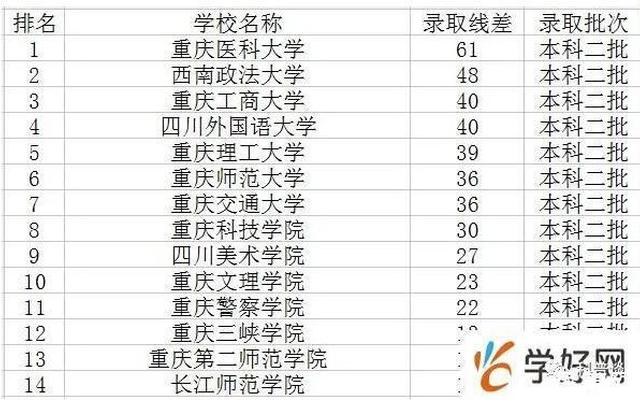 重庆二本大学有哪些大学分数线