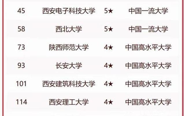 陕西科技大学第五轮学科评估结果