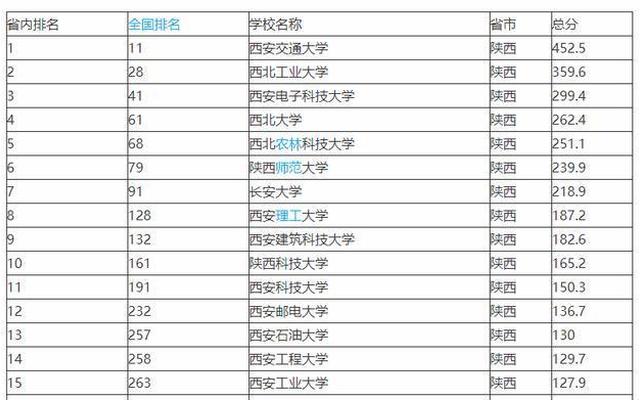 陕西农林大学全国排名(全国重点农林大学排名)