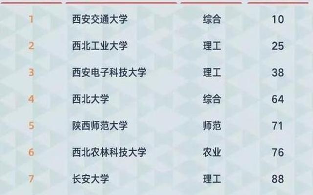 西北大学专业排名最好的专业