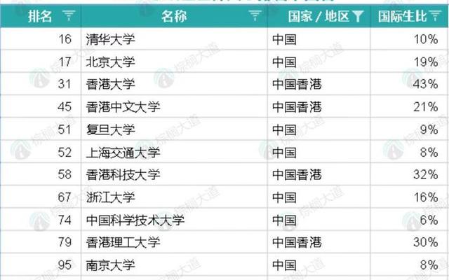 香港大学有几所、香港大学有几所大学排名
