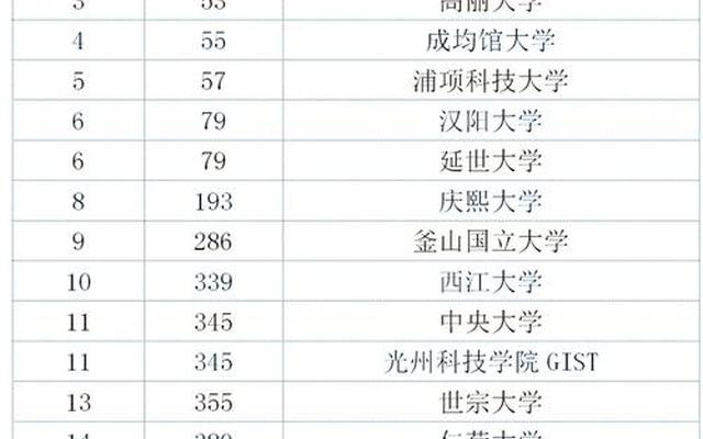 韩国大学排名前100