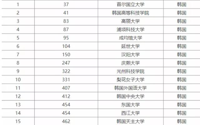 韩国的大学qs世界排名