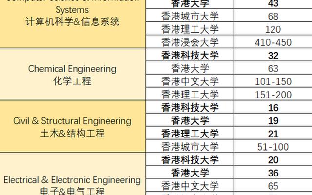 香港大学有哪些专业及什么专业好