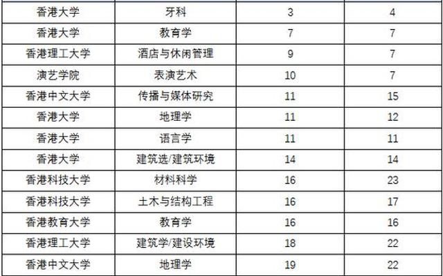 香港前五大学世界排名
