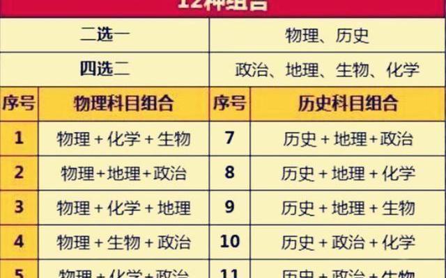 3+1+2高考选科组合
