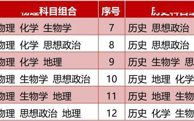 高一选科3+1+2组合