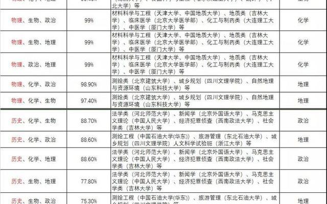 高中选科有哪些