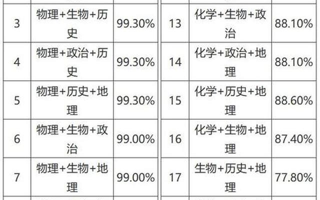 高中选科3+2+1最佳方案